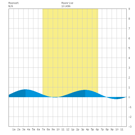 Cormorant Point tide chart for Thursday, February 15, 2024