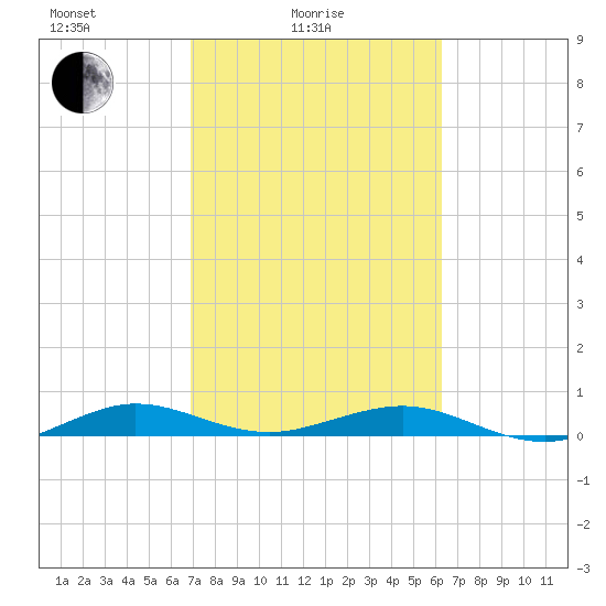 Cormorant Point tide chart for Friday, February 16, 2024