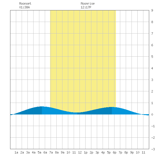 Cormorant Point tide chart for Saturday, February 17, 2024