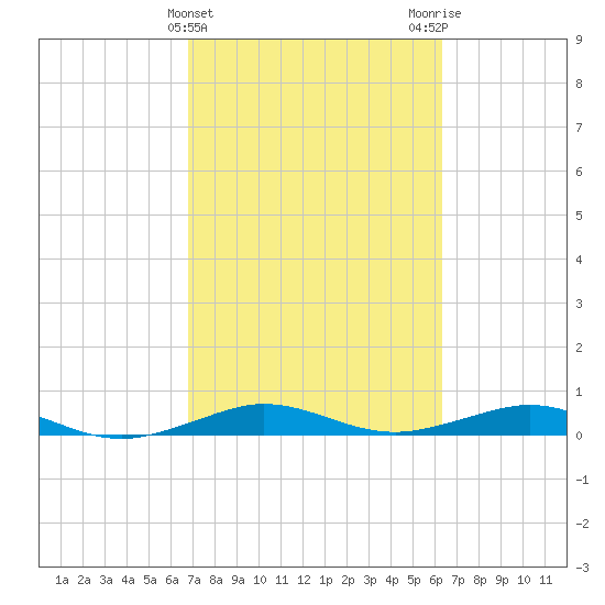 Cormorant Point tide chart for Thursday, February 22, 2024