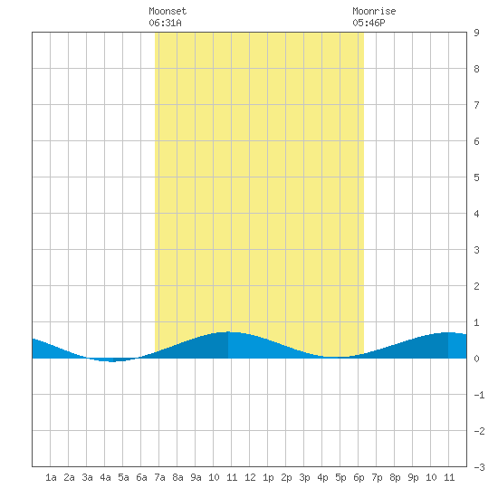 Cormorant Point tide chart for Friday, February 23, 2024