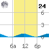 Cormorant Point tide chart for Saturday, February 24, 2024