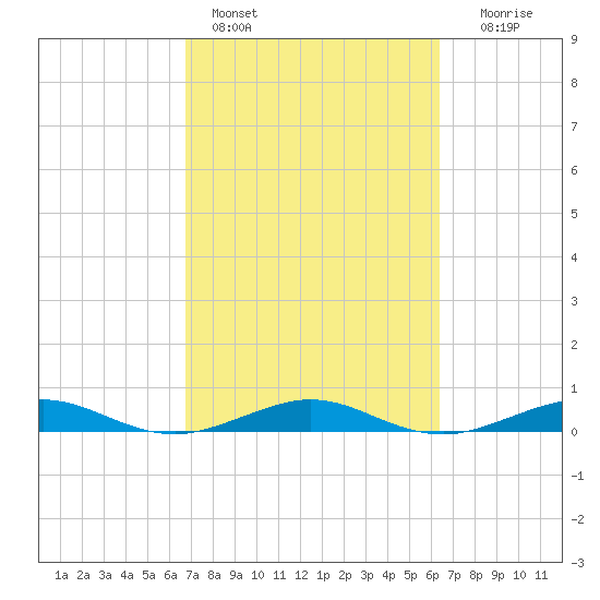 Cormorant Point tide chart for Monday, February 26, 2024