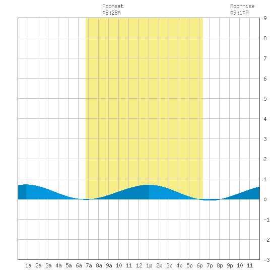 Cormorant Point tide chart for Tuesday, February 27, 2024