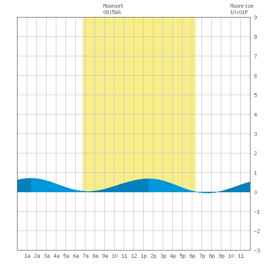 Cormorant Point tide chart for Wednesday, February 28, 2024