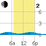 Cormorant Point tide chart for Friday, February 2, 2024