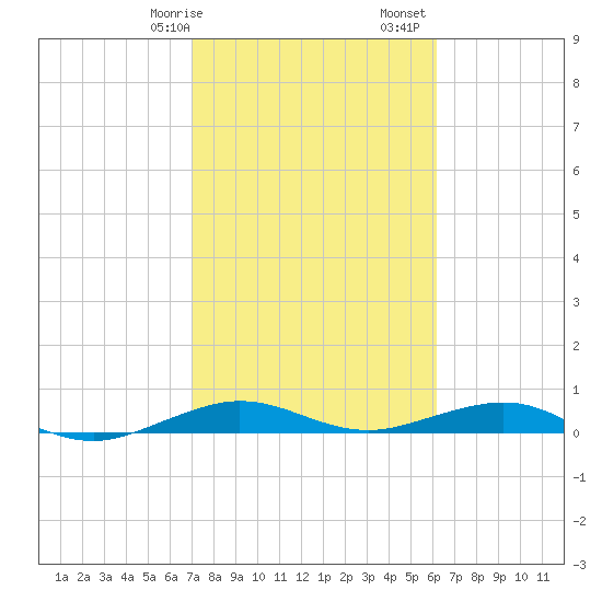Cormorant Point tide chart for Wednesday, February 7, 2024