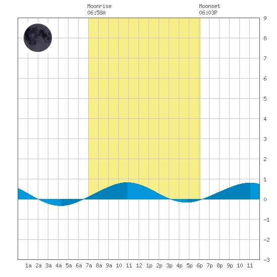Cormorant Point tide chart for Friday, February 9, 2024
