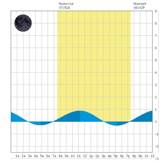 Cormorant Point tide chart for Sunday, March 10, 2024