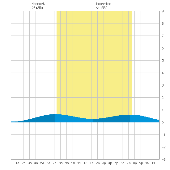 Cormorant Point tide chart for Monday, March 18, 2024