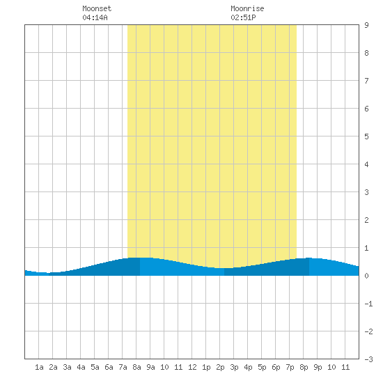 Cormorant Point tide chart for Tuesday, March 19, 2024