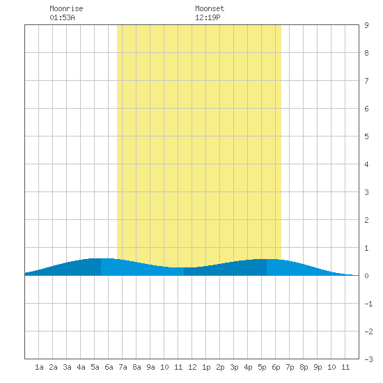 Cormorant Point tide chart for Monday, March 4, 2024