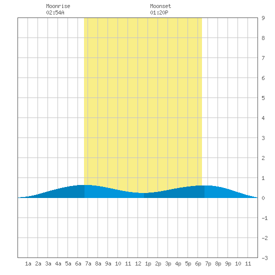 Cormorant Point tide chart for Tuesday, March 5, 2024