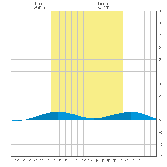 Cormorant Point tide chart for Wednesday, March 6, 2024