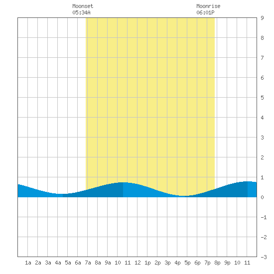 Cormorant Point tide chart for Sunday, April 21, 2024