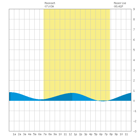 Cormorant Point tide chart for Wednesday, April 24, 2024
