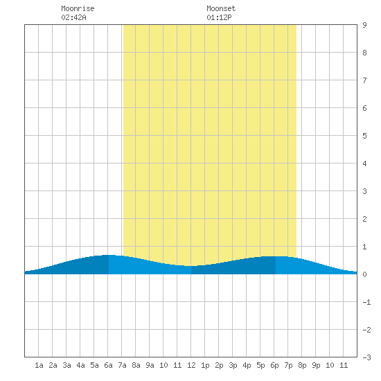 Cormorant Point tide chart for Tuesday, April 2, 2024