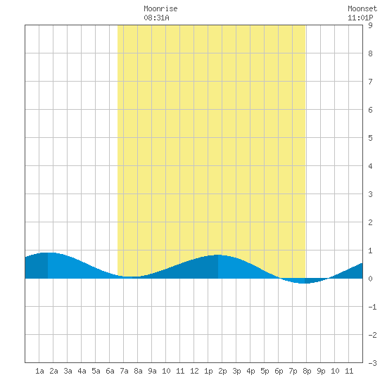 Cormorant Point tide chart for Friday, May 10, 2024