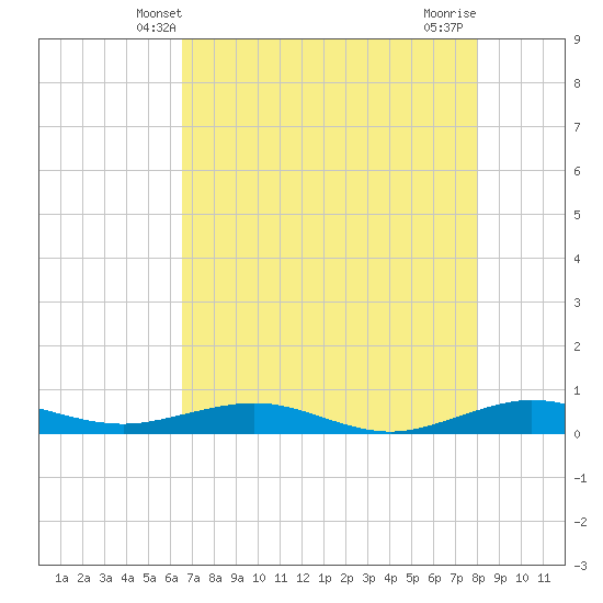 Cormorant Point tide chart for Monday, May 20, 2024
