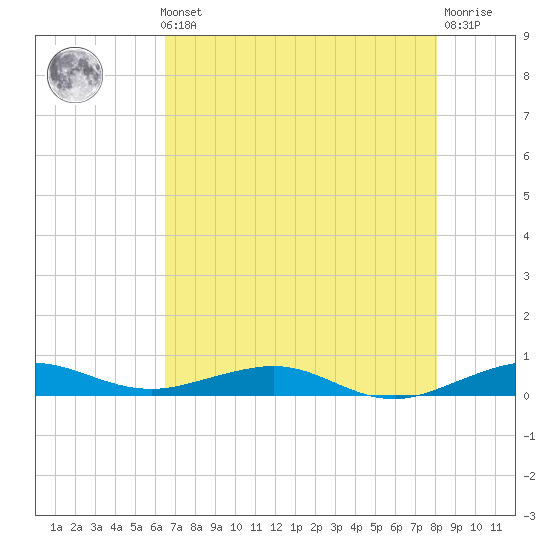 Cormorant Point tide chart for Thursday, May 23, 2024