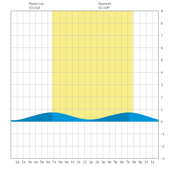 Cormorant Point tide chart for Thursday, May 2, 2024