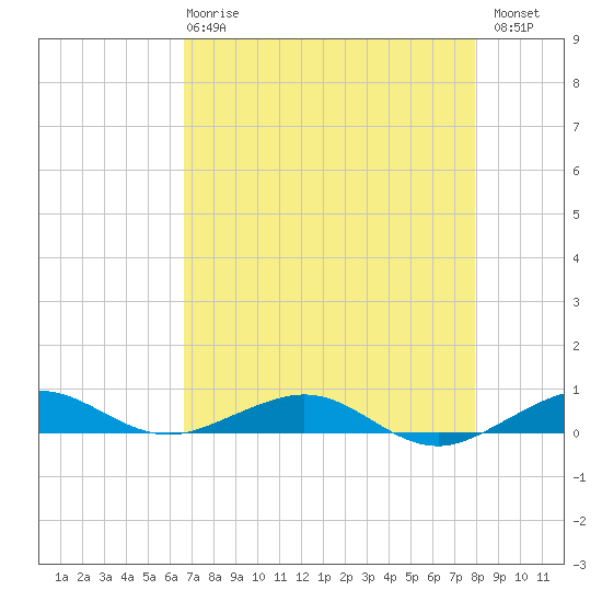 Cormorant Point tide chart for Wednesday, May 8, 2024