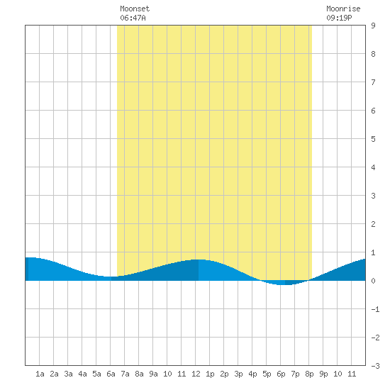 Cormorant Point tide chart for Saturday, June 22, 2024