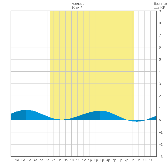 Cormorant Point tide chart for Tuesday, June 25, 2024