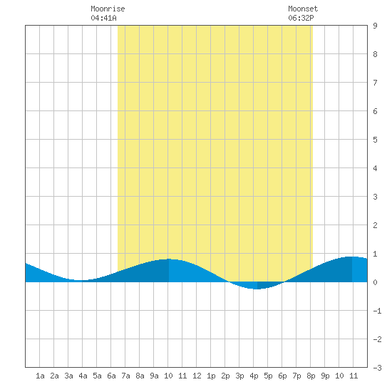 Cormorant Point tide chart for Tuesday, June 4, 2024