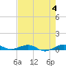 Cormorant Point tide chart for Tuesday, June 4, 2024