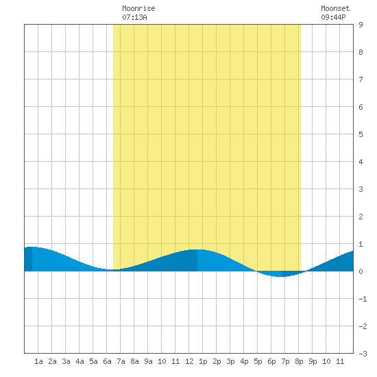 Cormorant Point tide chart for Friday, June 7, 2024