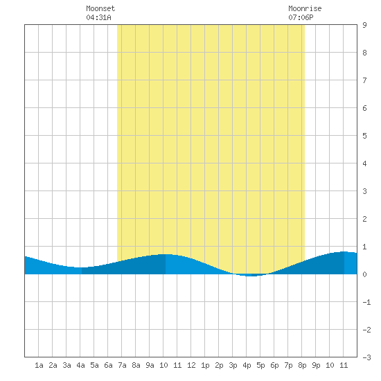Cormorant Point tide chart for Friday, July 19, 2024