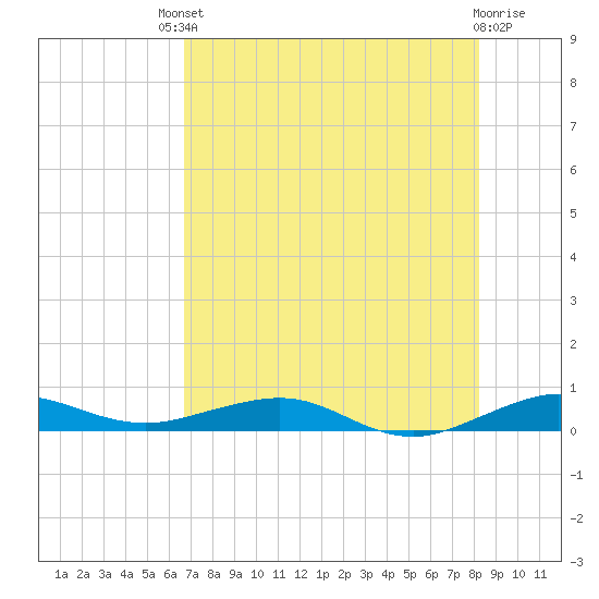 Cormorant Point tide chart for Saturday, July 20, 2024