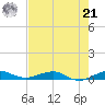 Cormorant Point tide chart for Sunday, July 21, 2024