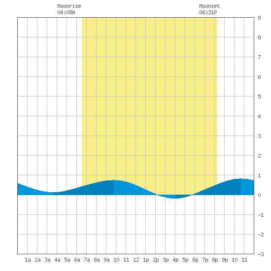 Cormorant Point tide chart for Wednesday, July 3, 2024