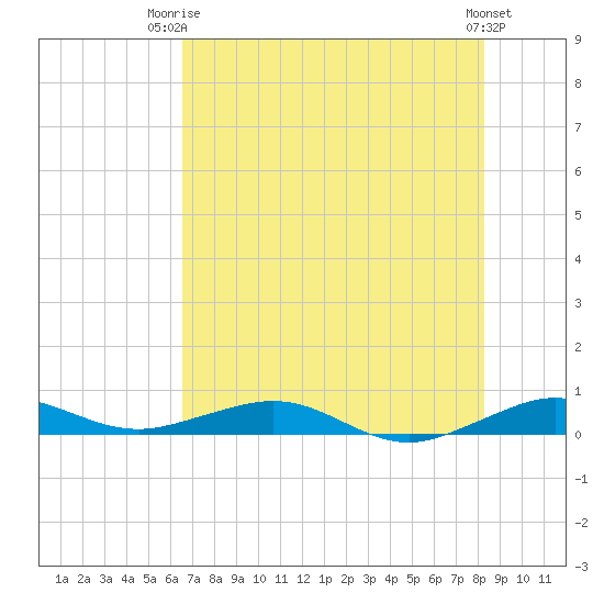 Cormorant Point tide chart for Thursday, July 4, 2024