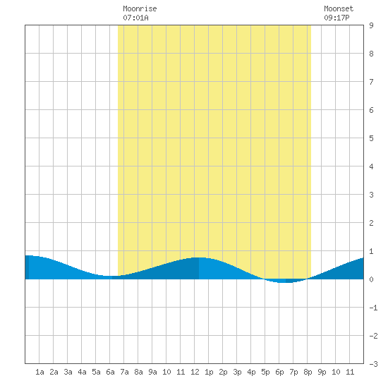 Cormorant Point tide chart for Saturday, July 6, 2024