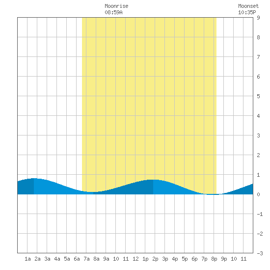 Cormorant Point tide chart for Monday, July 8, 2024