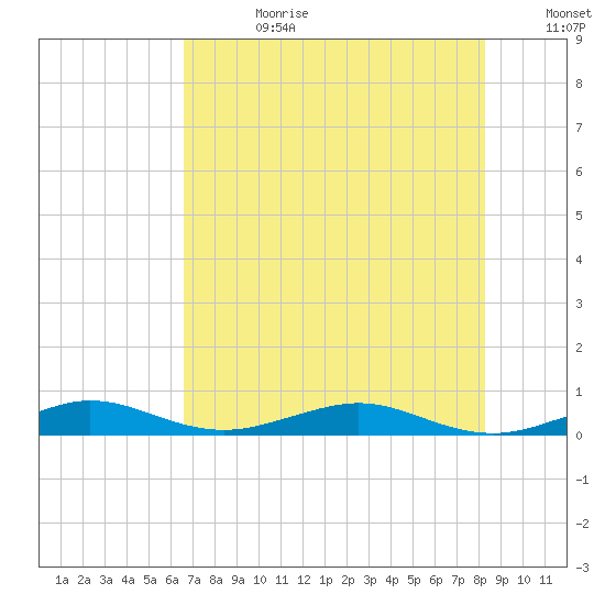 Cormorant Point tide chart for Tuesday, July 9, 2024