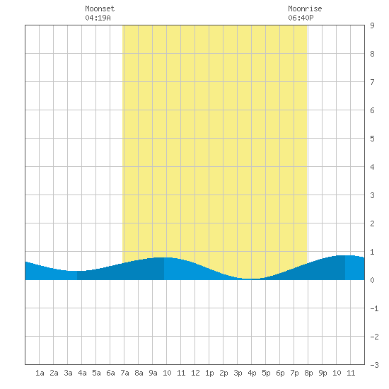 Cormorant Point tide chart for Saturday, August 17, 2024