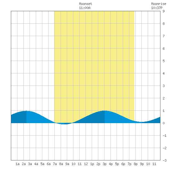 Cormorant Point tide chart for Friday, August 23, 2024