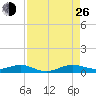 Cormorant Point tide chart for Monday, August 26, 2024