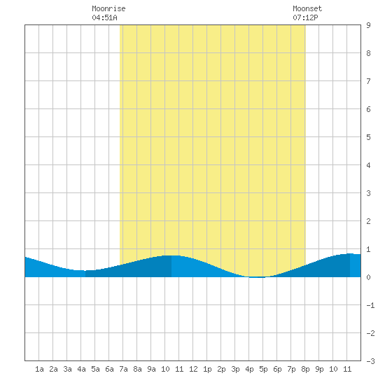 Cormorant Point tide chart for Friday, August 2, 2024