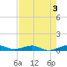 Cormorant Point tide chart for Saturday, August 3, 2024