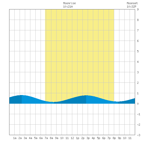 Cormorant Point tide chart for Thursday, August 8, 2024