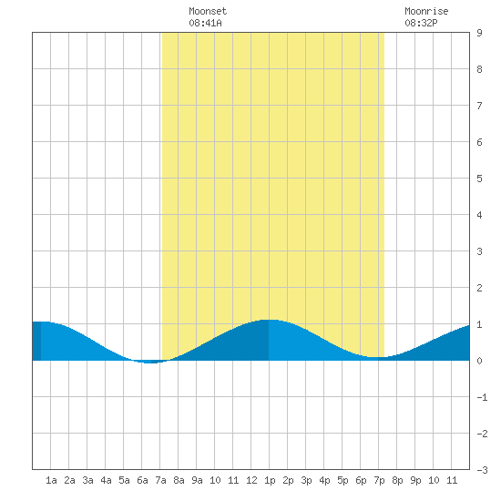 Cormorant Point tide chart for Thursday, September 19, 2024