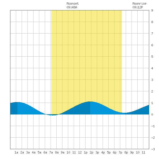 Cormorant Point tide chart for Friday, September 20, 2024
