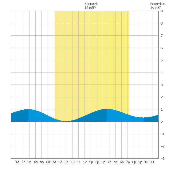 Cormorant Point tide chart for Sunday, September 22, 2024
