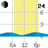 Cormorant Point tide chart for Tuesday, September 24, 2024