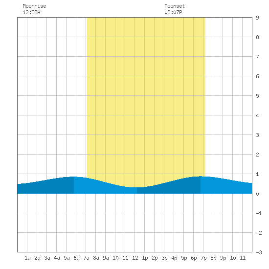 Cormorant Point tide chart for Wednesday, September 25, 2024